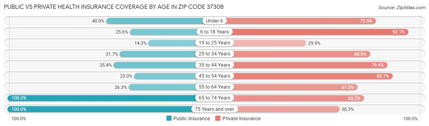 Public vs Private Health Insurance Coverage by Age in Zip Code 37308