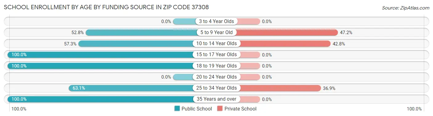 School Enrollment by Age by Funding Source in Zip Code 37308