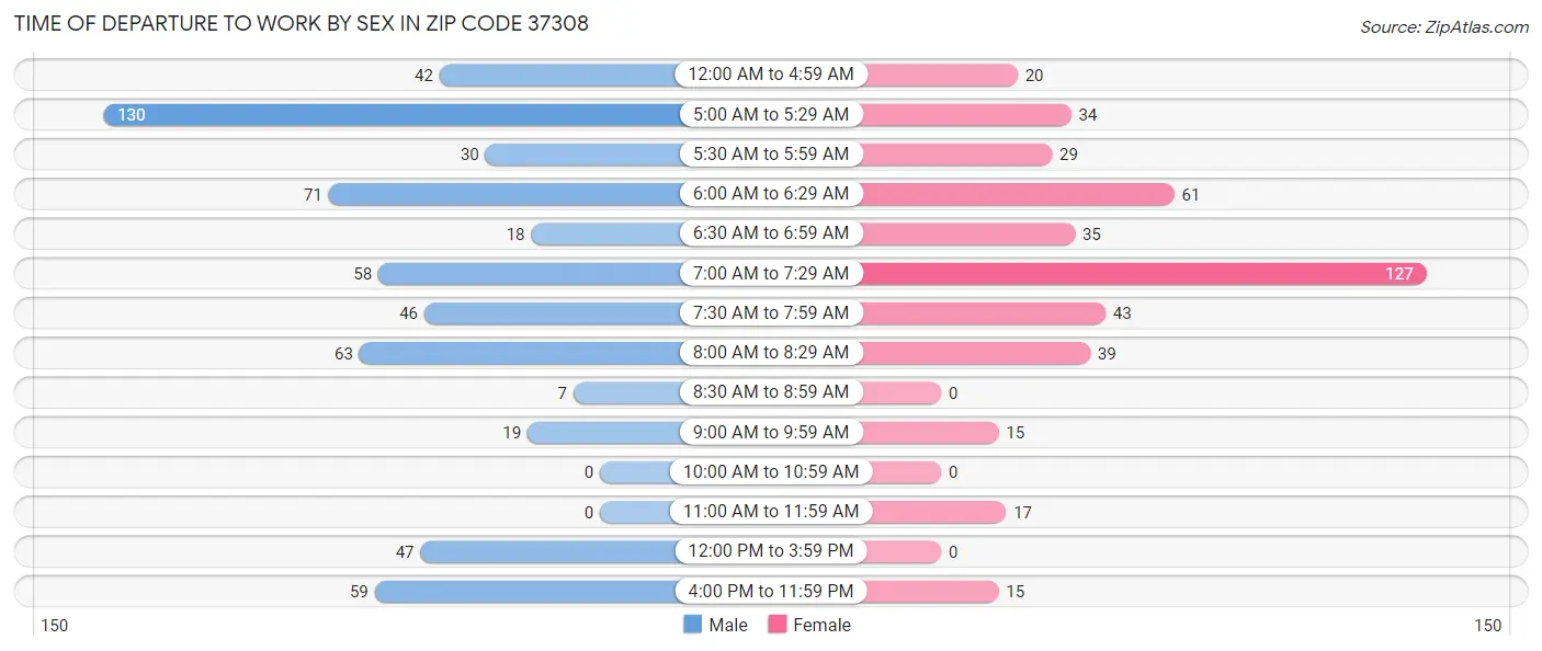 Time of Departure to Work by Sex in Zip Code 37308