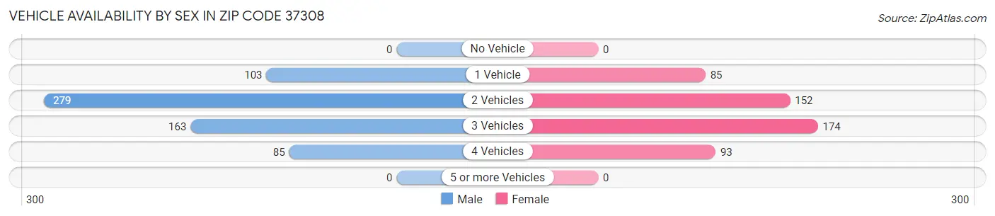 Vehicle Availability by Sex in Zip Code 37308