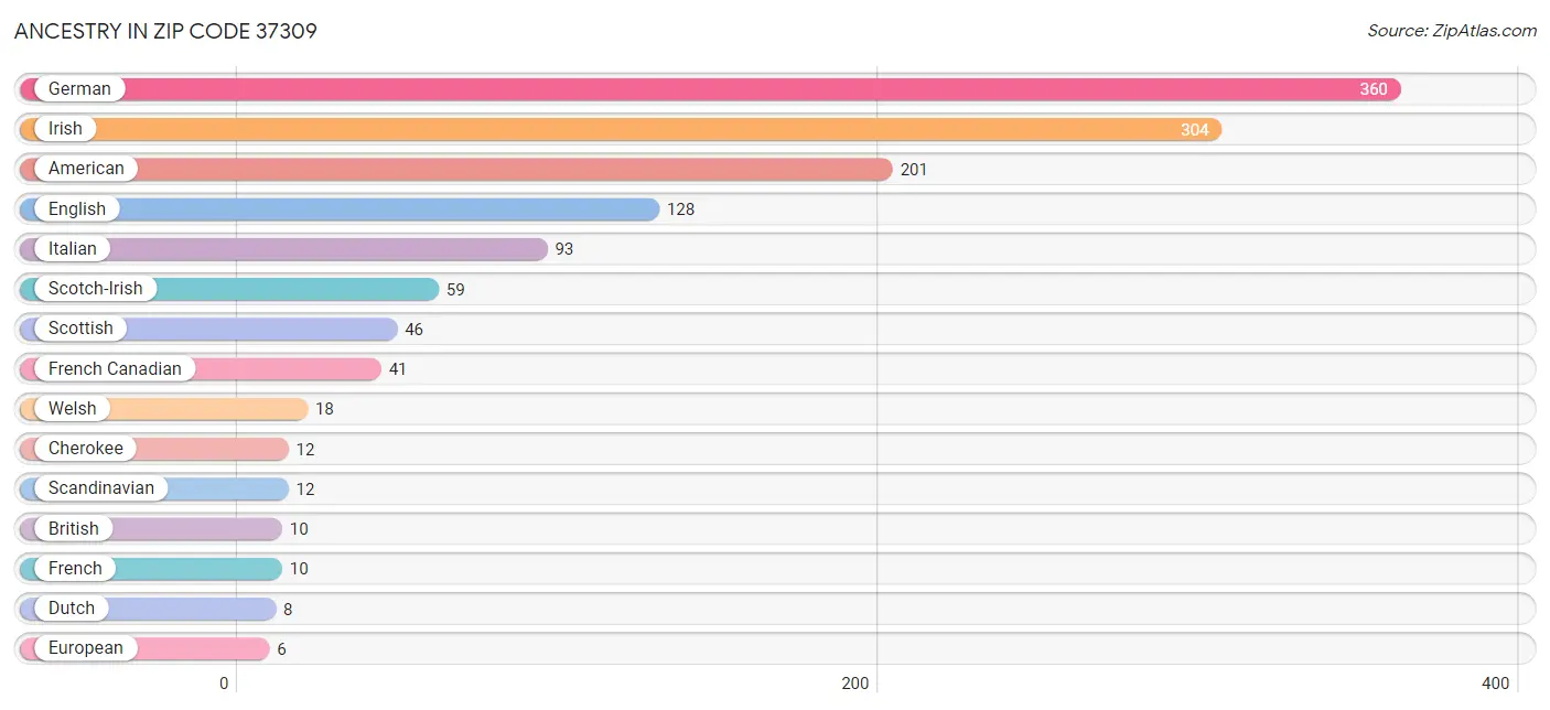 Ancestry in Zip Code 37309