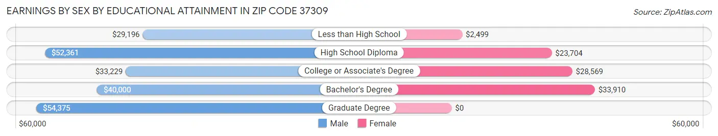 Earnings by Sex by Educational Attainment in Zip Code 37309
