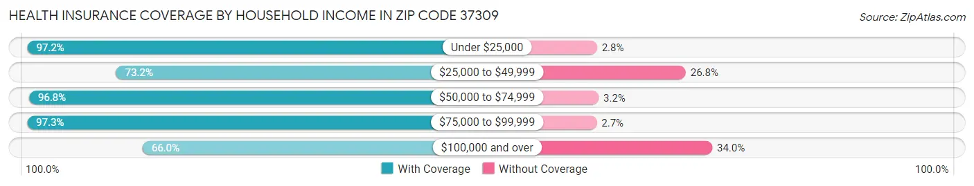 Health Insurance Coverage by Household Income in Zip Code 37309