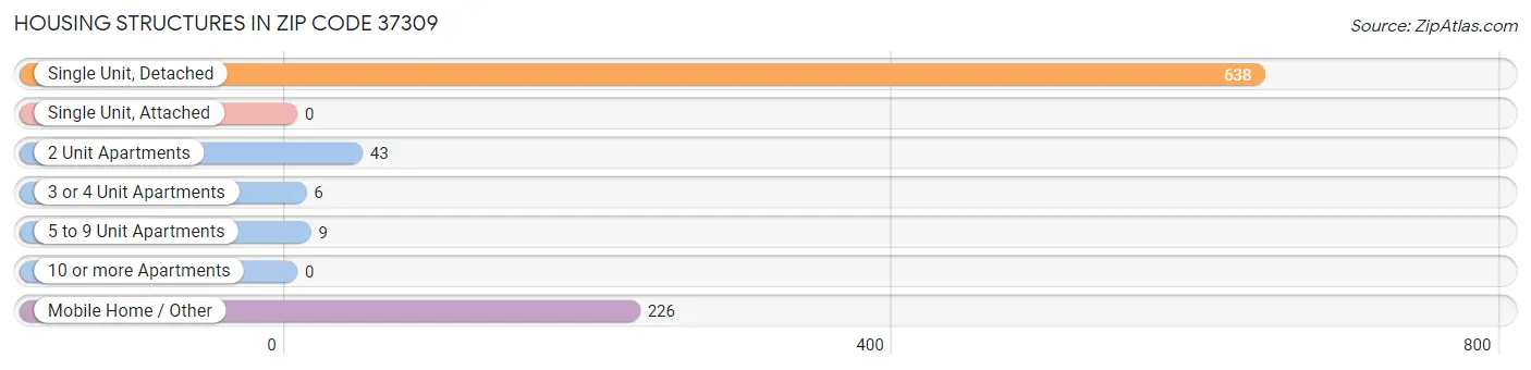 Housing Structures in Zip Code 37309