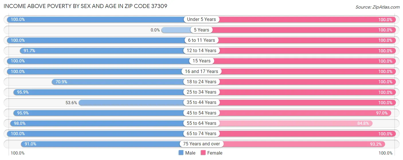 Income Above Poverty by Sex and Age in Zip Code 37309