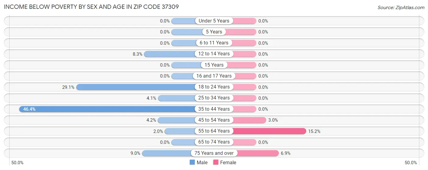 Income Below Poverty by Sex and Age in Zip Code 37309