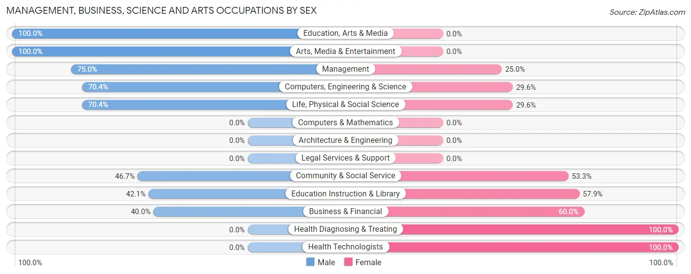 Management, Business, Science and Arts Occupations by Sex in Zip Code 37309
