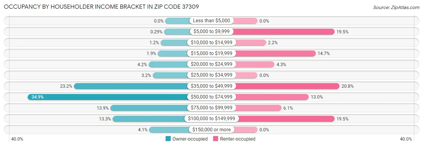 Occupancy by Householder Income Bracket in Zip Code 37309