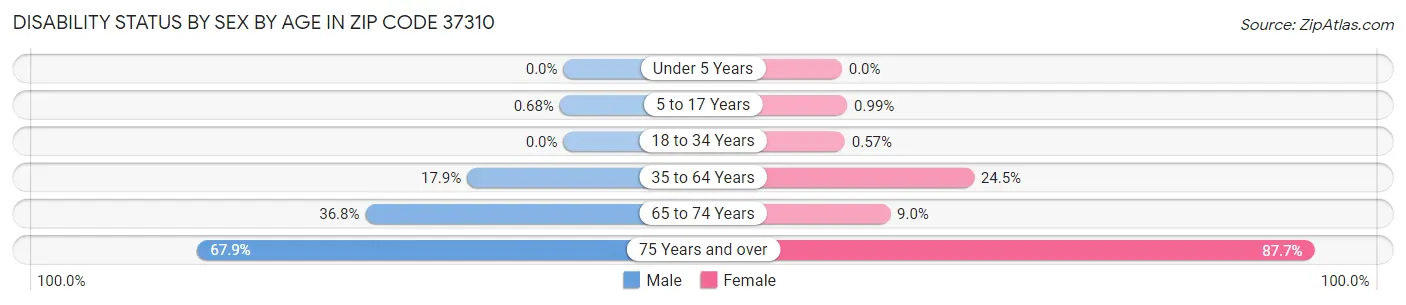 Disability Status by Sex by Age in Zip Code 37310