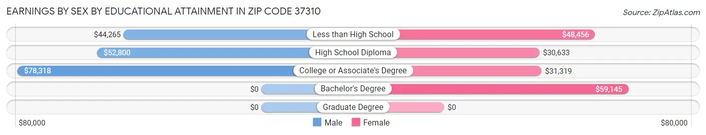 Earnings by Sex by Educational Attainment in Zip Code 37310