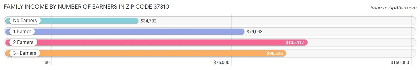 Family Income by Number of Earners in Zip Code 37310