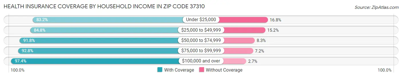 Health Insurance Coverage by Household Income in Zip Code 37310