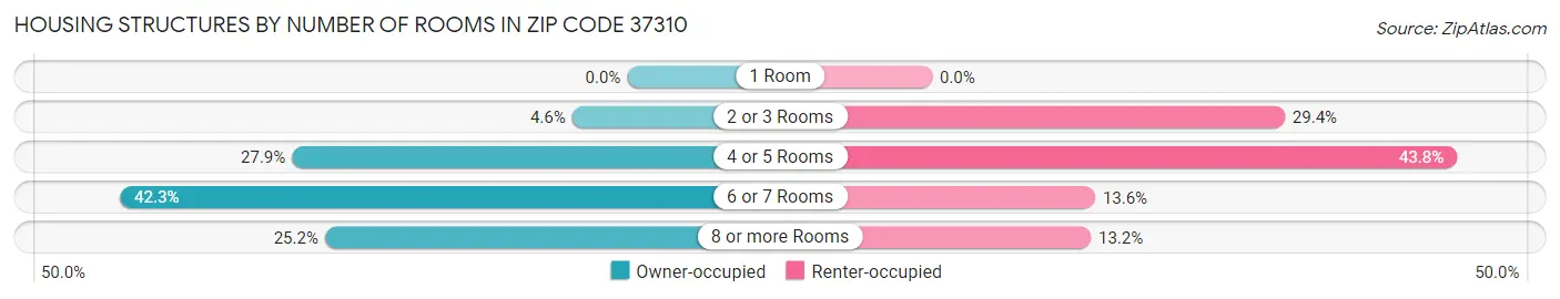 Housing Structures by Number of Rooms in Zip Code 37310