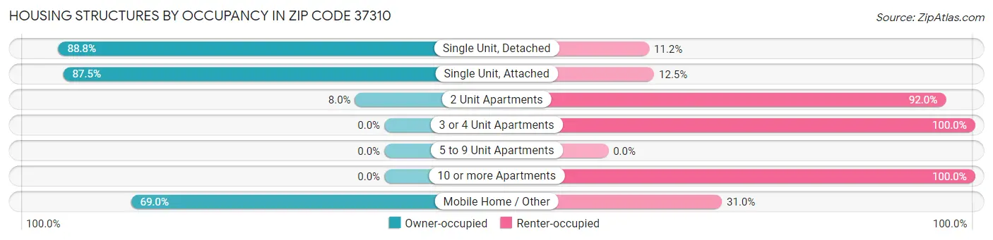 Housing Structures by Occupancy in Zip Code 37310