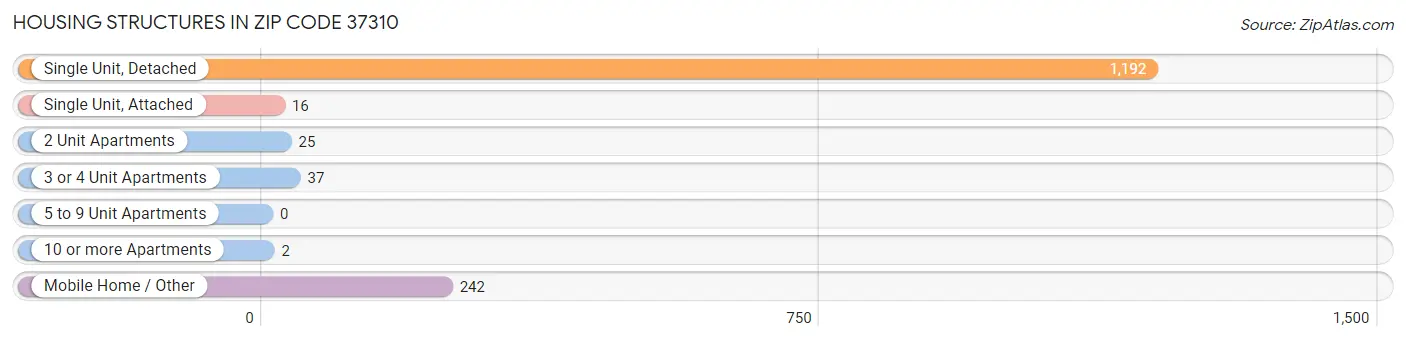 Housing Structures in Zip Code 37310