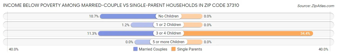 Income Below Poverty Among Married-Couple vs Single-Parent Households in Zip Code 37310