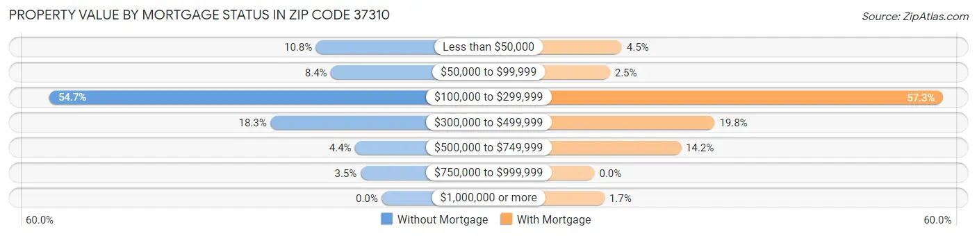 Property Value by Mortgage Status in Zip Code 37310