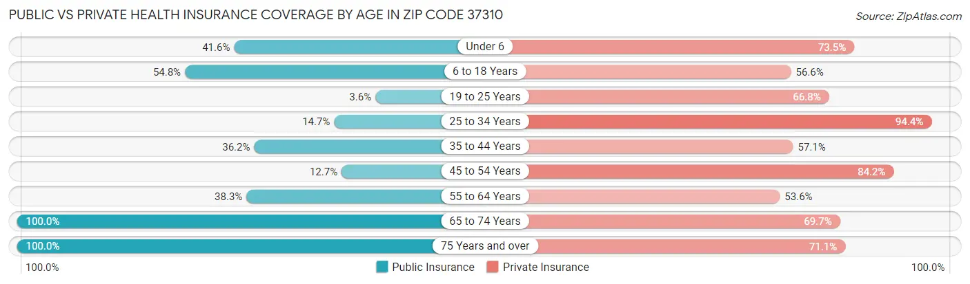 Public vs Private Health Insurance Coverage by Age in Zip Code 37310