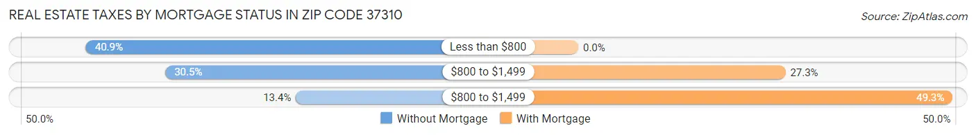 Real Estate Taxes by Mortgage Status in Zip Code 37310