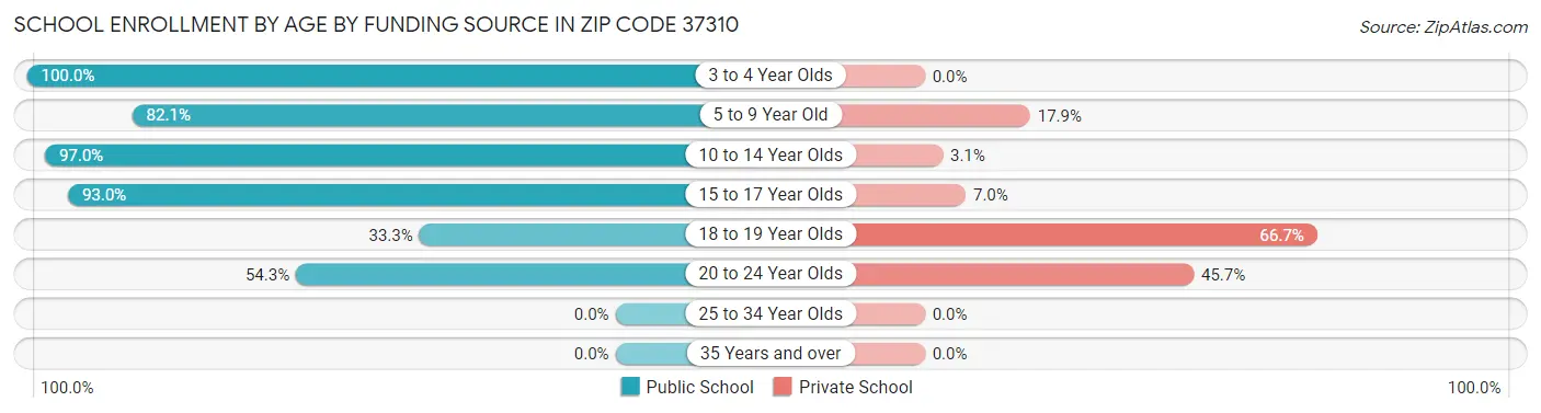 School Enrollment by Age by Funding Source in Zip Code 37310