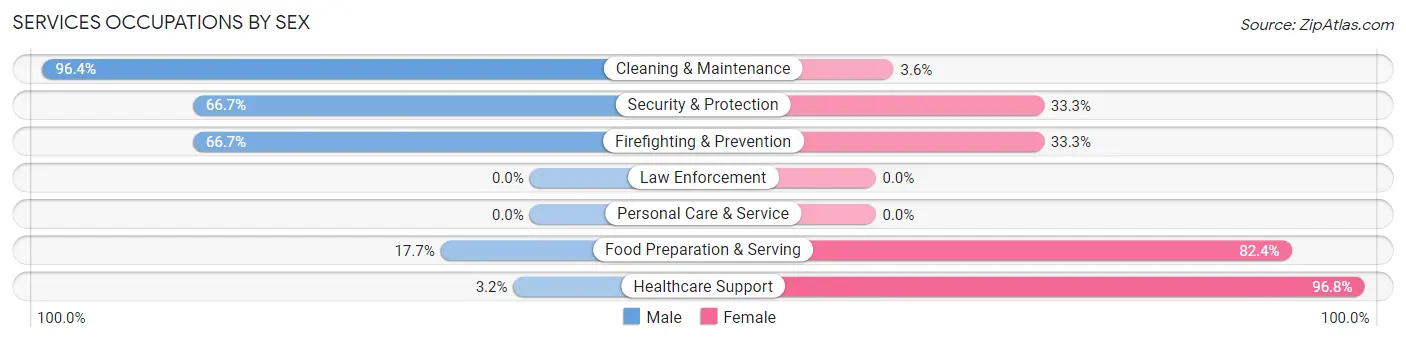 Services Occupations by Sex in Zip Code 37310