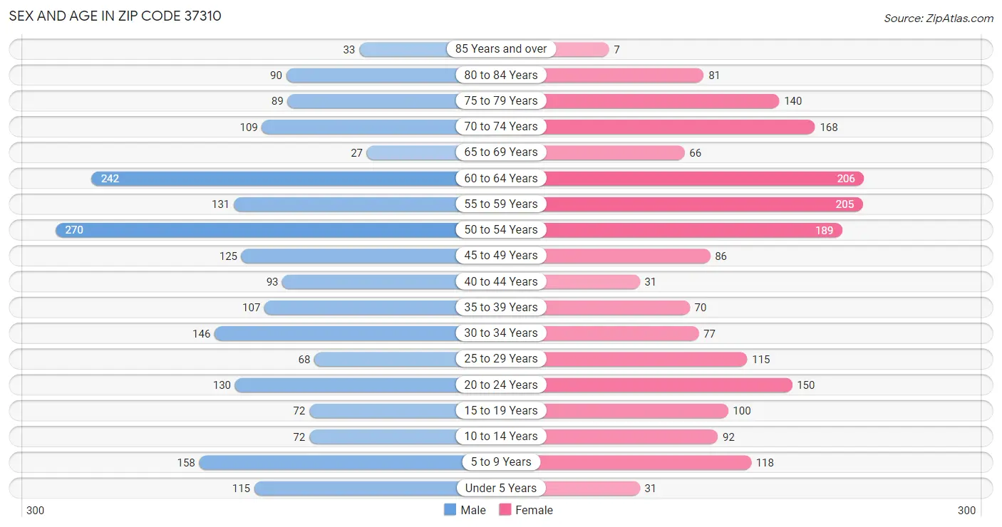 Sex and Age in Zip Code 37310