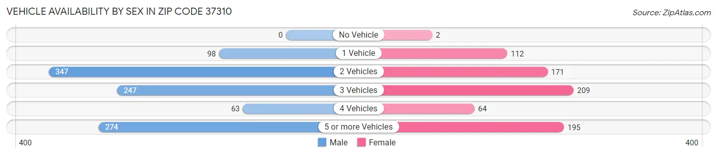 Vehicle Availability by Sex in Zip Code 37310