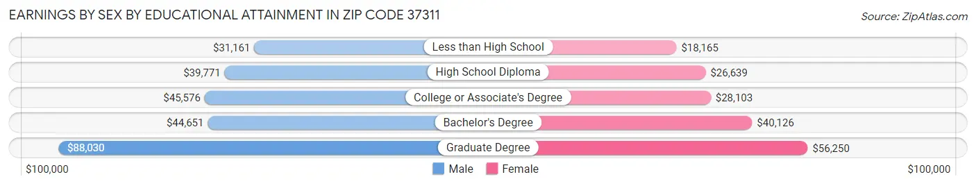 Earnings by Sex by Educational Attainment in Zip Code 37311