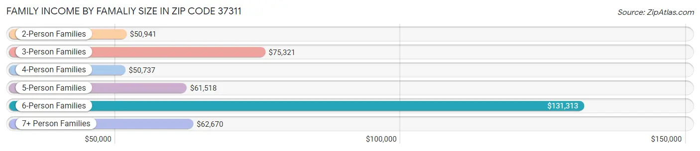 Family Income by Famaliy Size in Zip Code 37311