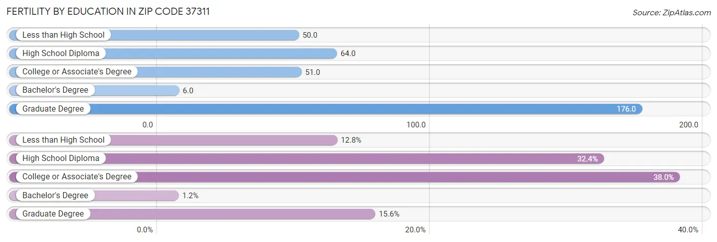 Female Fertility by Education Attainment in Zip Code 37311