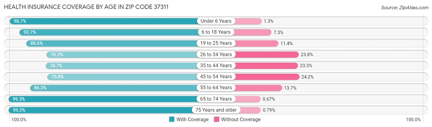 Health Insurance Coverage by Age in Zip Code 37311