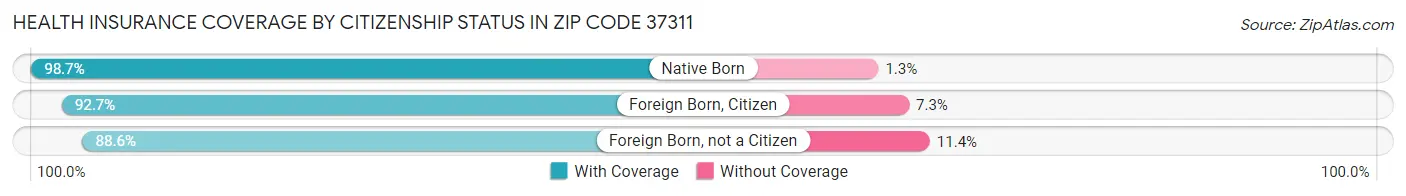 Health Insurance Coverage by Citizenship Status in Zip Code 37311