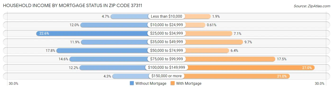 Household Income by Mortgage Status in Zip Code 37311