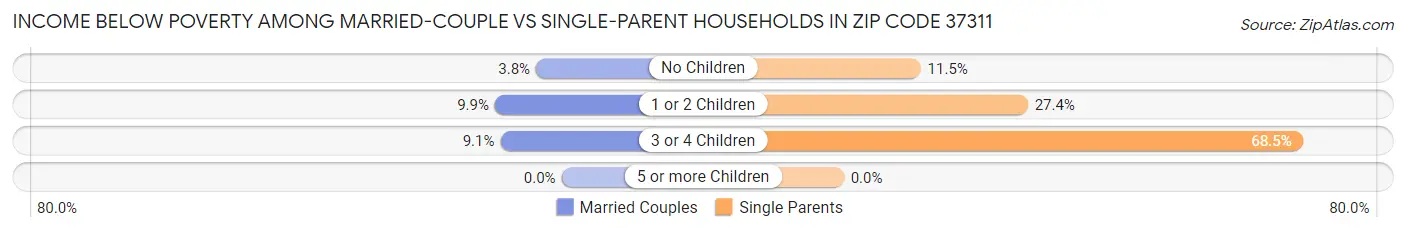 Income Below Poverty Among Married-Couple vs Single-Parent Households in Zip Code 37311