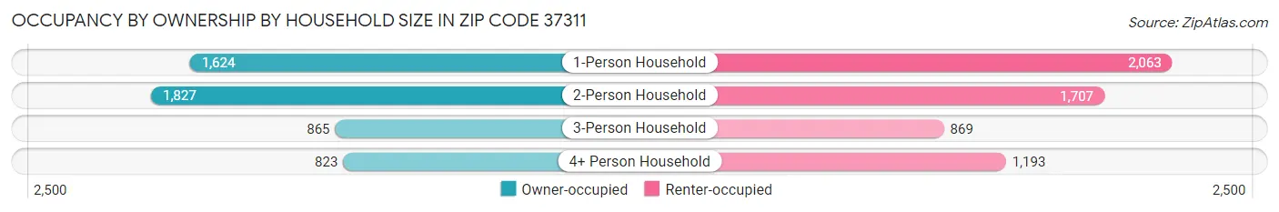 Occupancy by Ownership by Household Size in Zip Code 37311