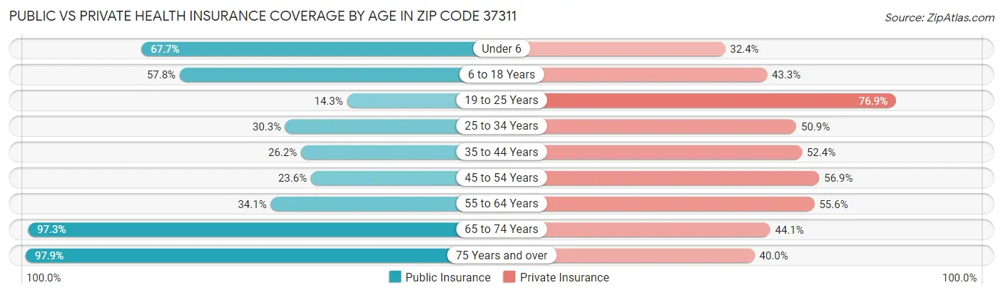 Public vs Private Health Insurance Coverage by Age in Zip Code 37311