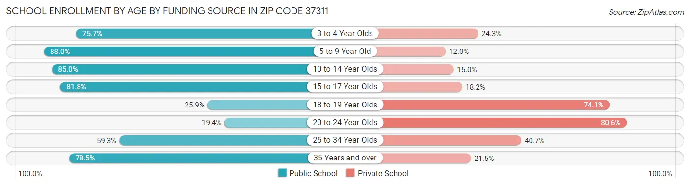School Enrollment by Age by Funding Source in Zip Code 37311