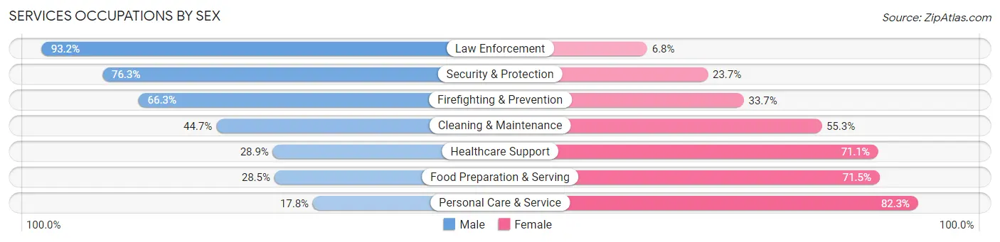 Services Occupations by Sex in Zip Code 37311