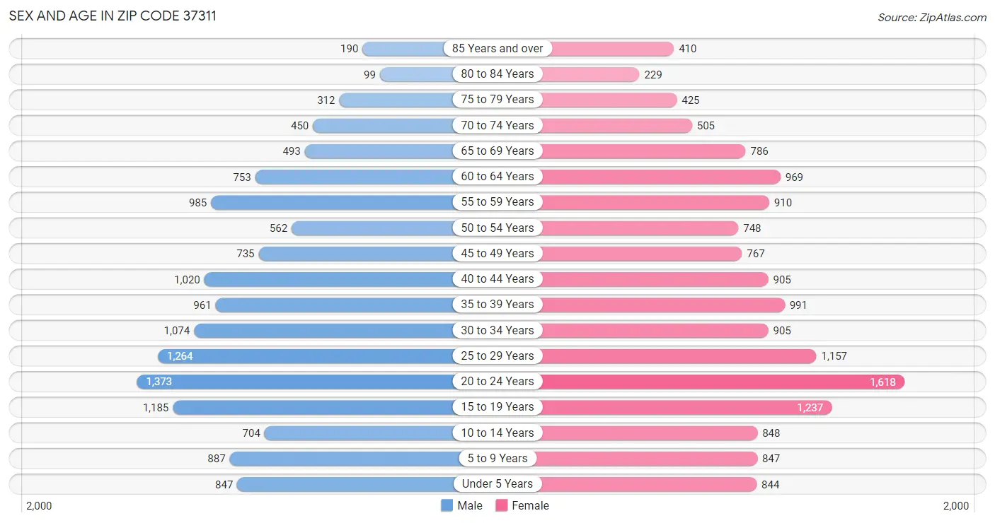 Sex and Age in Zip Code 37311