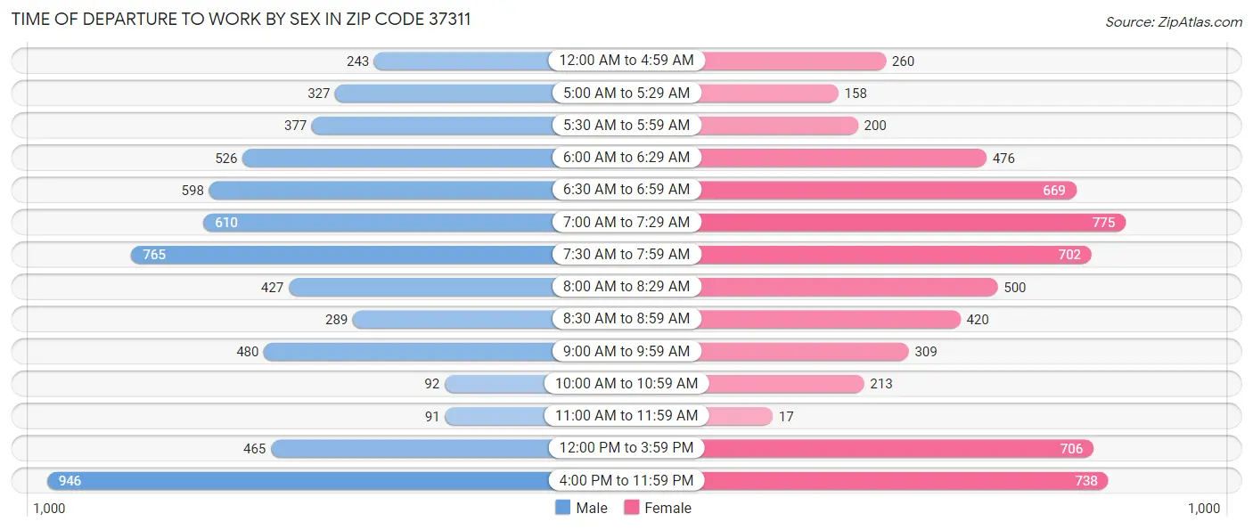 Time of Departure to Work by Sex in Zip Code 37311