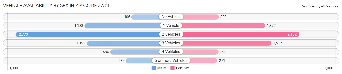 Vehicle Availability by Sex in Zip Code 37311