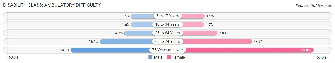 Disability in Zip Code 37312: <span>Ambulatory Difficulty</span>