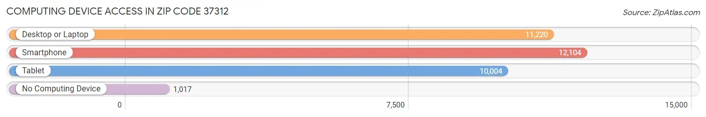 Computing Device Access in Zip Code 37312