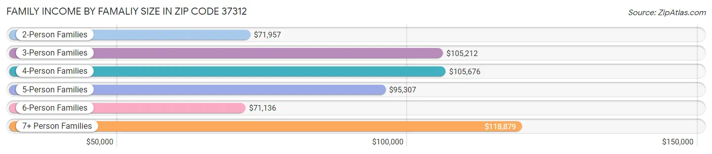 Family Income by Famaliy Size in Zip Code 37312