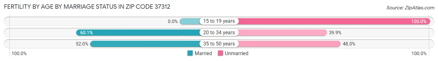 Female Fertility by Age by Marriage Status in Zip Code 37312