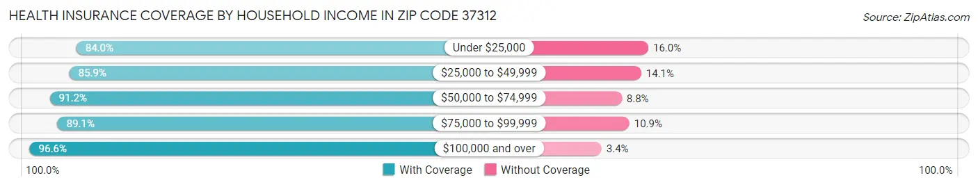 Health Insurance Coverage by Household Income in Zip Code 37312