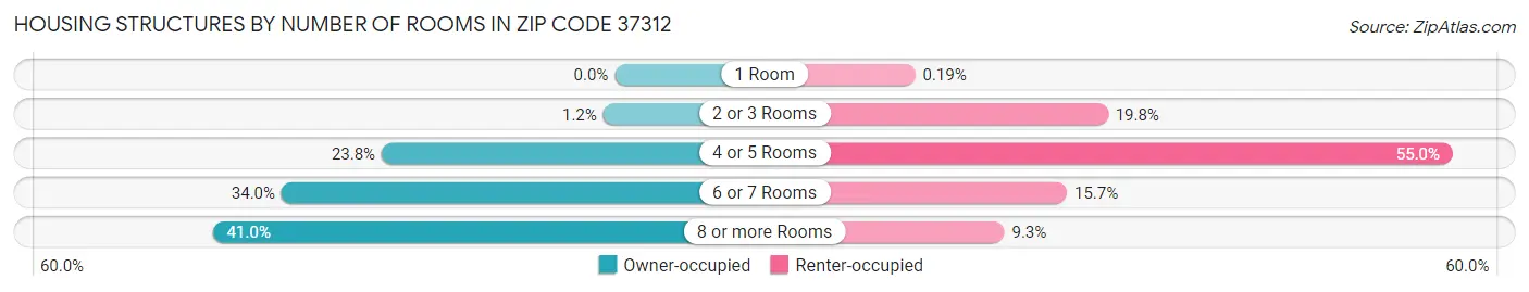 Housing Structures by Number of Rooms in Zip Code 37312