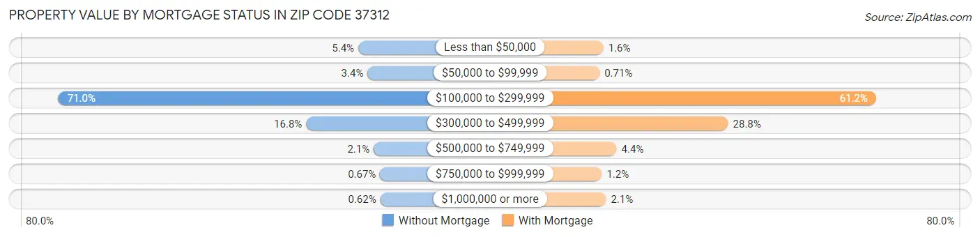 Property Value by Mortgage Status in Zip Code 37312
