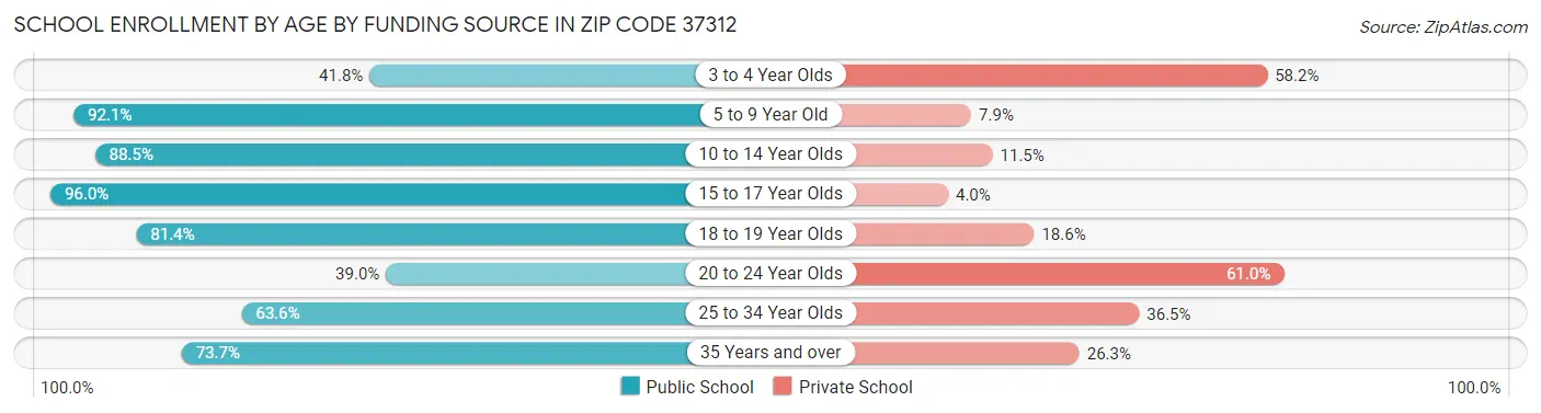 School Enrollment by Age by Funding Source in Zip Code 37312