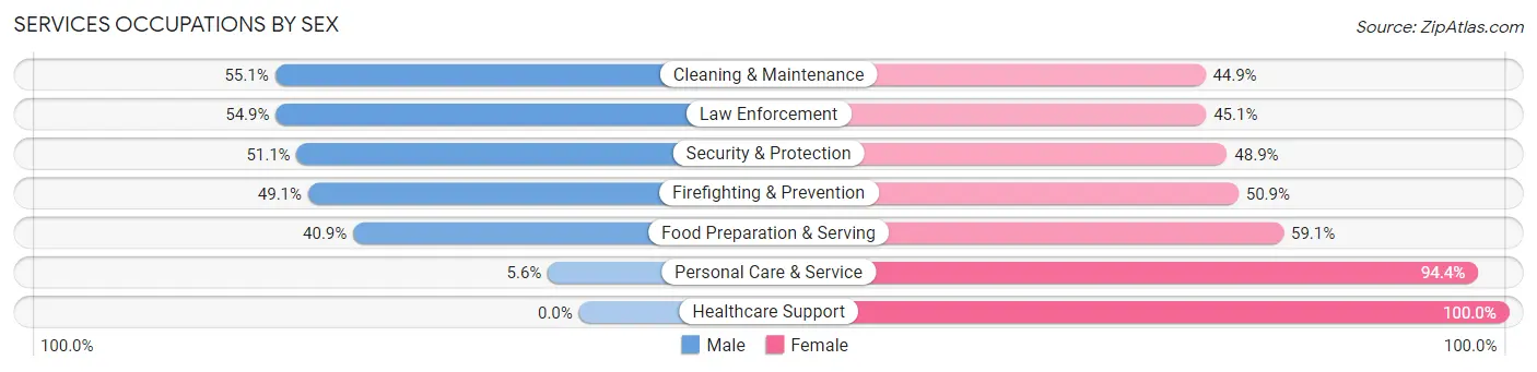 Services Occupations by Sex in Zip Code 37312